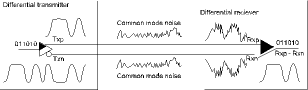 Figure 2. An example of noise (crosstalk) coupling into a differential pair